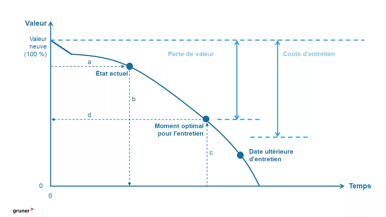 Der optimale Zeitpunkt für Werterhaltungsmassnahmen auf einer Grafik. 