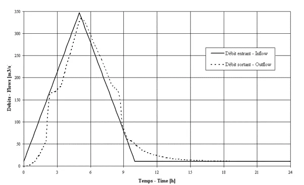 Hydrogram of the Déluge flood