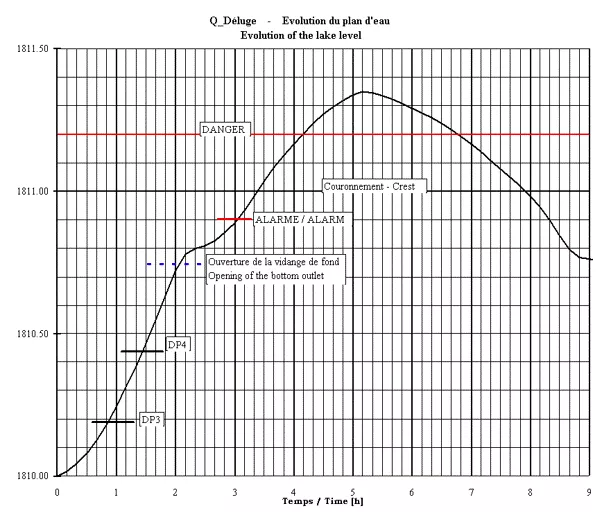 Evolution of Water Level